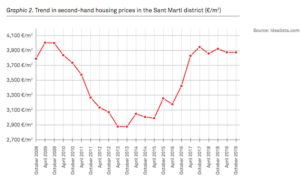 Invest in Property in Barcelona